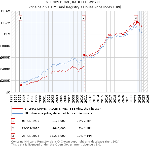 6, LINKS DRIVE, RADLETT, WD7 8BE: Price paid vs HM Land Registry's House Price Index