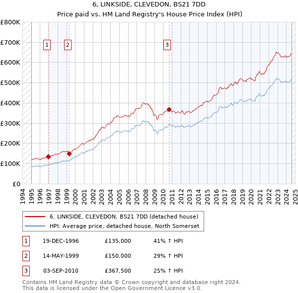 6, LINKSIDE, CLEVEDON, BS21 7DD: Price paid vs HM Land Registry's House Price Index