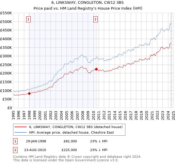 6, LINKSWAY, CONGLETON, CW12 3BS: Price paid vs HM Land Registry's House Price Index