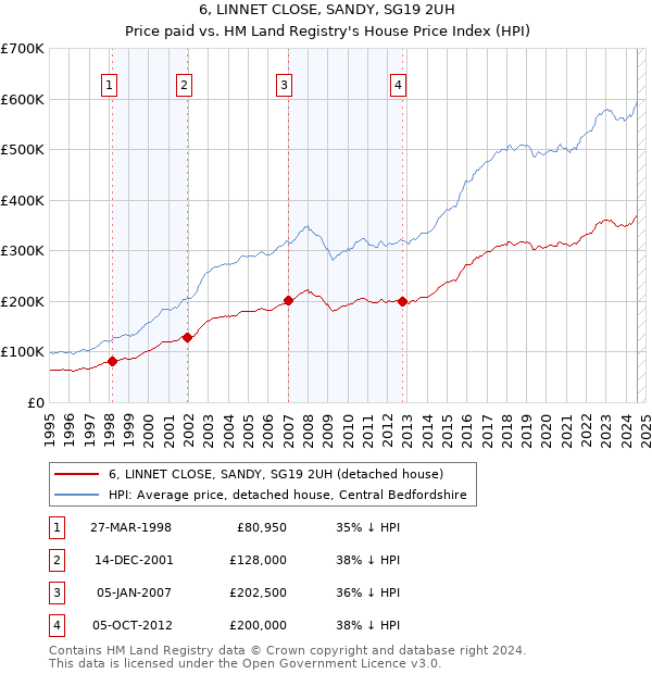 6, LINNET CLOSE, SANDY, SG19 2UH: Price paid vs HM Land Registry's House Price Index