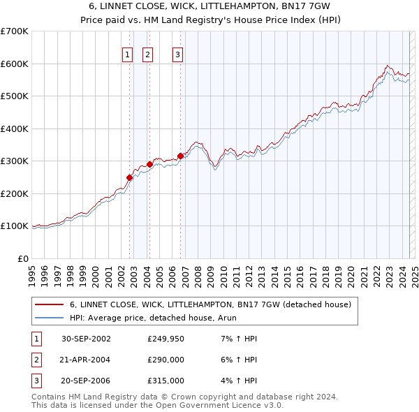 6, LINNET CLOSE, WICK, LITTLEHAMPTON, BN17 7GW: Price paid vs HM Land Registry's House Price Index