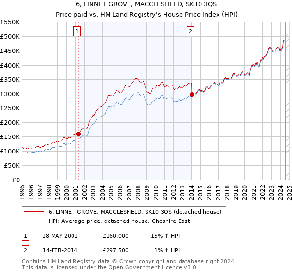 6, LINNET GROVE, MACCLESFIELD, SK10 3QS: Price paid vs HM Land Registry's House Price Index