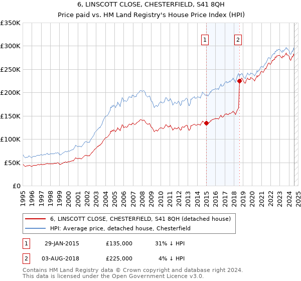 6, LINSCOTT CLOSE, CHESTERFIELD, S41 8QH: Price paid vs HM Land Registry's House Price Index