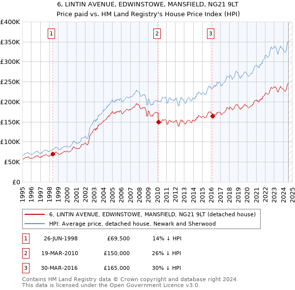 6, LINTIN AVENUE, EDWINSTOWE, MANSFIELD, NG21 9LT: Price paid vs HM Land Registry's House Price Index