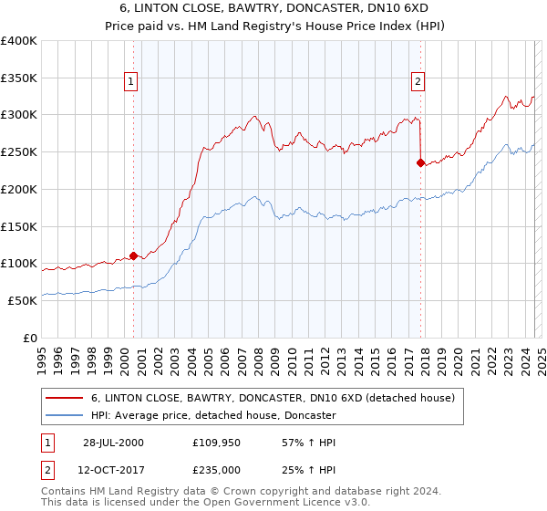 6, LINTON CLOSE, BAWTRY, DONCASTER, DN10 6XD: Price paid vs HM Land Registry's House Price Index