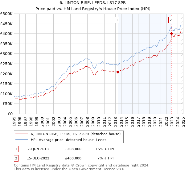 6, LINTON RISE, LEEDS, LS17 8PR: Price paid vs HM Land Registry's House Price Index