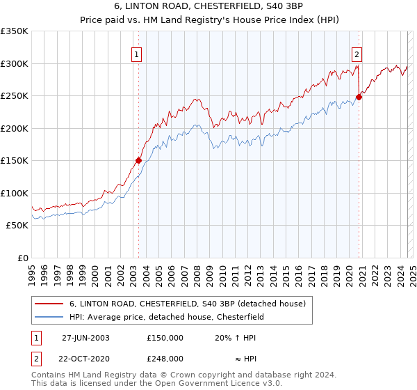 6, LINTON ROAD, CHESTERFIELD, S40 3BP: Price paid vs HM Land Registry's House Price Index