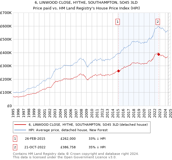 6, LINWOOD CLOSE, HYTHE, SOUTHAMPTON, SO45 3LD: Price paid vs HM Land Registry's House Price Index