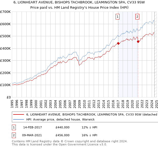 6, LIONHEART AVENUE, BISHOPS TACHBROOK, LEAMINGTON SPA, CV33 9SW: Price paid vs HM Land Registry's House Price Index