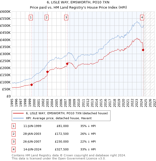 6, LISLE WAY, EMSWORTH, PO10 7XN: Price paid vs HM Land Registry's House Price Index