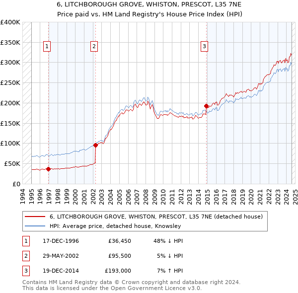 6, LITCHBOROUGH GROVE, WHISTON, PRESCOT, L35 7NE: Price paid vs HM Land Registry's House Price Index