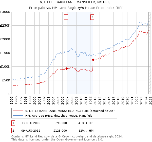 6, LITTLE BARN LANE, MANSFIELD, NG18 3JE: Price paid vs HM Land Registry's House Price Index