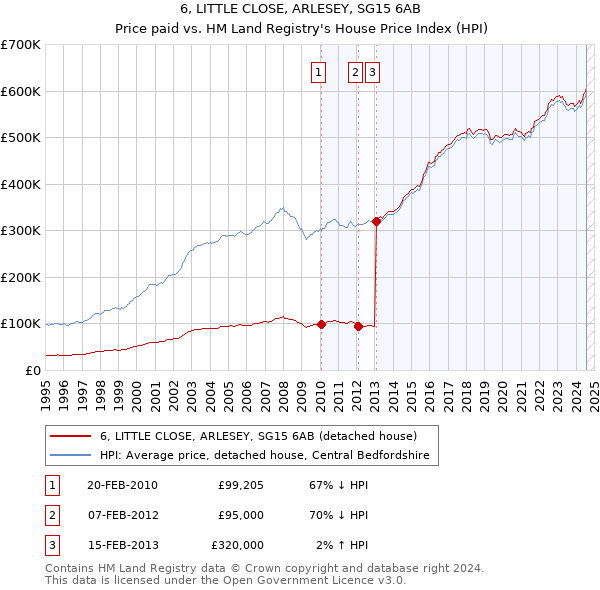 6, LITTLE CLOSE, ARLESEY, SG15 6AB: Price paid vs HM Land Registry's House Price Index