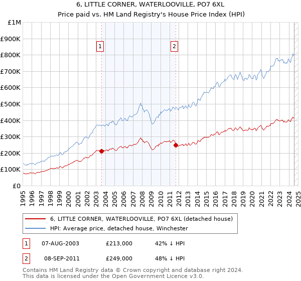 6, LITTLE CORNER, WATERLOOVILLE, PO7 6XL: Price paid vs HM Land Registry's House Price Index