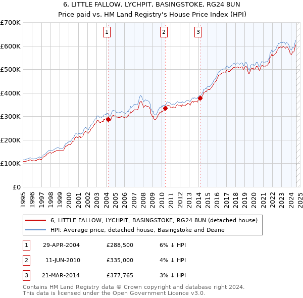 6, LITTLE FALLOW, LYCHPIT, BASINGSTOKE, RG24 8UN: Price paid vs HM Land Registry's House Price Index