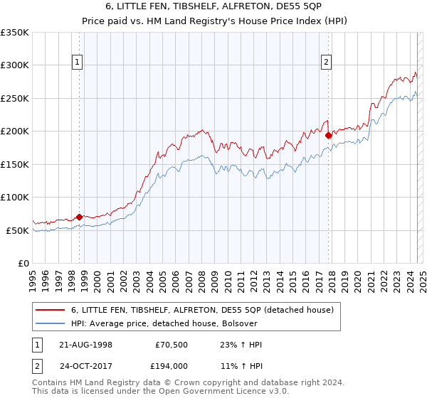 6, LITTLE FEN, TIBSHELF, ALFRETON, DE55 5QP: Price paid vs HM Land Registry's House Price Index