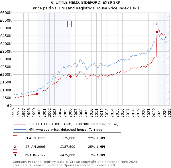 6, LITTLE FIELD, BIDEFORD, EX39 3RP: Price paid vs HM Land Registry's House Price Index