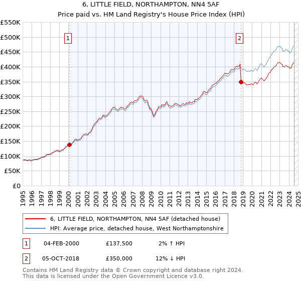 6, LITTLE FIELD, NORTHAMPTON, NN4 5AF: Price paid vs HM Land Registry's House Price Index