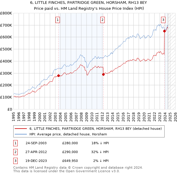 6, LITTLE FINCHES, PARTRIDGE GREEN, HORSHAM, RH13 8EY: Price paid vs HM Land Registry's House Price Index