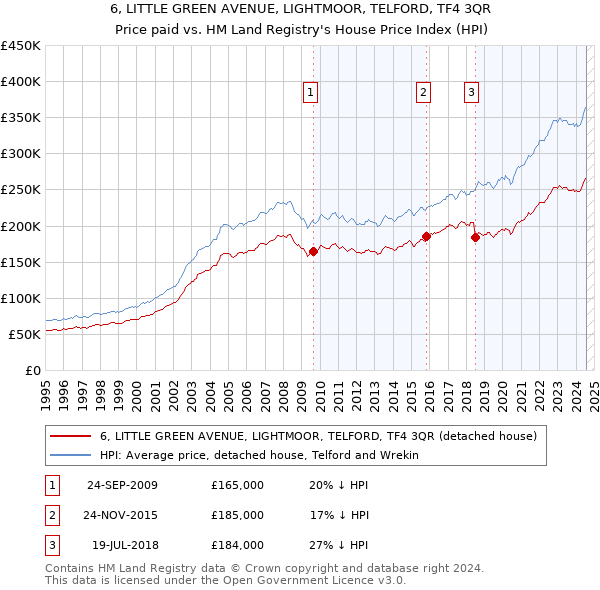 6, LITTLE GREEN AVENUE, LIGHTMOOR, TELFORD, TF4 3QR: Price paid vs HM Land Registry's House Price Index