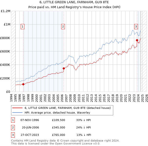 6, LITTLE GREEN LANE, FARNHAM, GU9 8TE: Price paid vs HM Land Registry's House Price Index