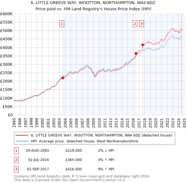 6, LITTLE GREEVE WAY, WOOTTON, NORTHAMPTON, NN4 6DZ: Price paid vs HM Land Registry's House Price Index