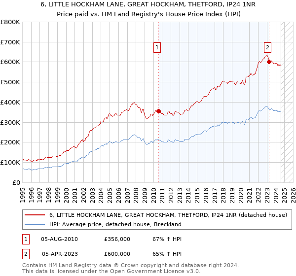 6, LITTLE HOCKHAM LANE, GREAT HOCKHAM, THETFORD, IP24 1NR: Price paid vs HM Land Registry's House Price Index