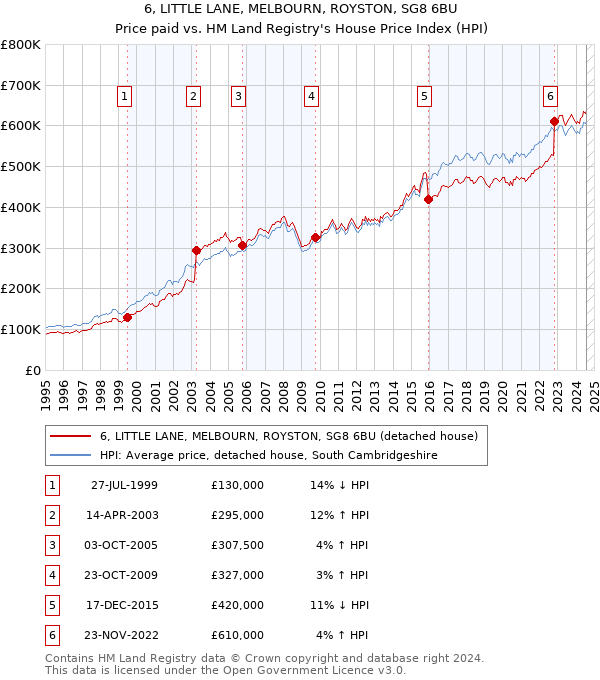 6, LITTLE LANE, MELBOURN, ROYSTON, SG8 6BU: Price paid vs HM Land Registry's House Price Index