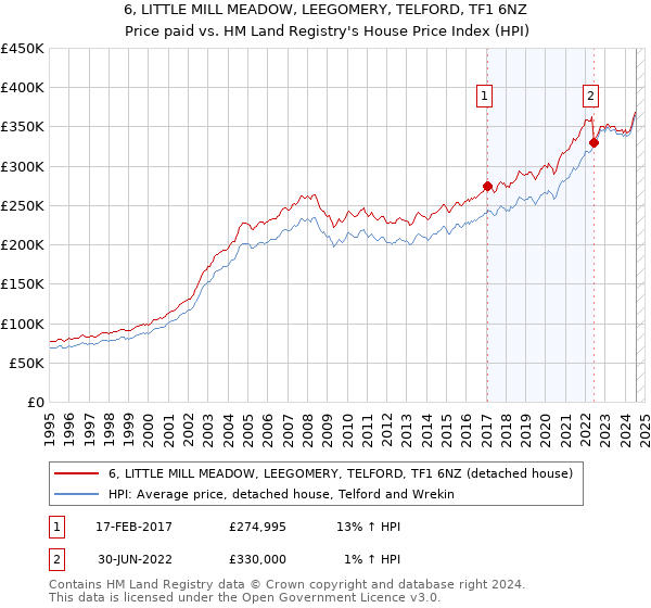 6, LITTLE MILL MEADOW, LEEGOMERY, TELFORD, TF1 6NZ: Price paid vs HM Land Registry's House Price Index