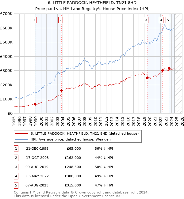 6, LITTLE PADDOCK, HEATHFIELD, TN21 8HD: Price paid vs HM Land Registry's House Price Index