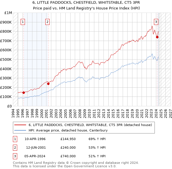 6, LITTLE PADDOCKS, CHESTFIELD, WHITSTABLE, CT5 3PR: Price paid vs HM Land Registry's House Price Index