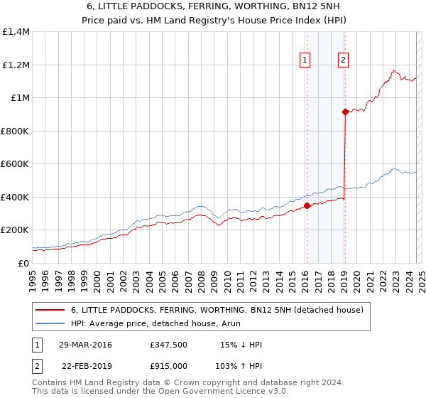 6, LITTLE PADDOCKS, FERRING, WORTHING, BN12 5NH: Price paid vs HM Land Registry's House Price Index