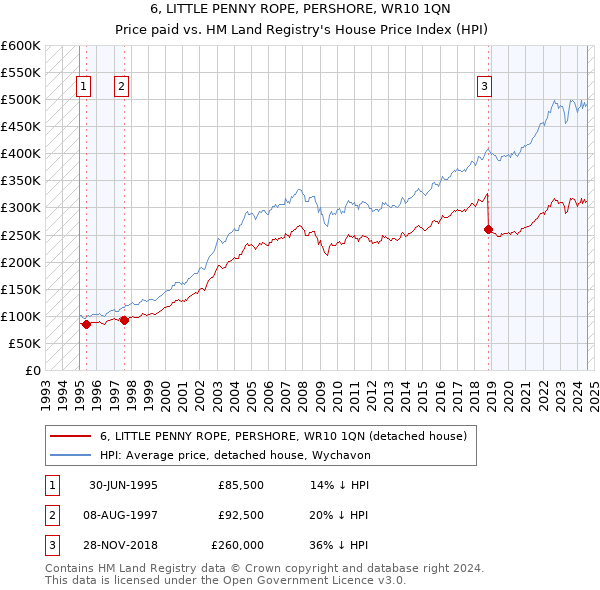 6, LITTLE PENNY ROPE, PERSHORE, WR10 1QN: Price paid vs HM Land Registry's House Price Index