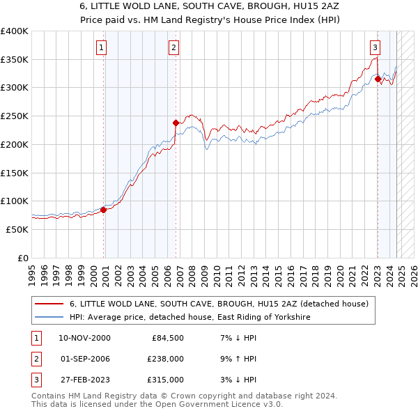 6, LITTLE WOLD LANE, SOUTH CAVE, BROUGH, HU15 2AZ: Price paid vs HM Land Registry's House Price Index