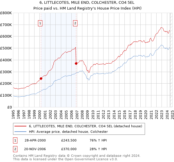 6, LITTLECOTES, MILE END, COLCHESTER, CO4 5EL: Price paid vs HM Land Registry's House Price Index