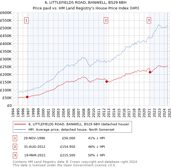 6, LITTLEFIELDS ROAD, BANWELL, BS29 6BH: Price paid vs HM Land Registry's House Price Index