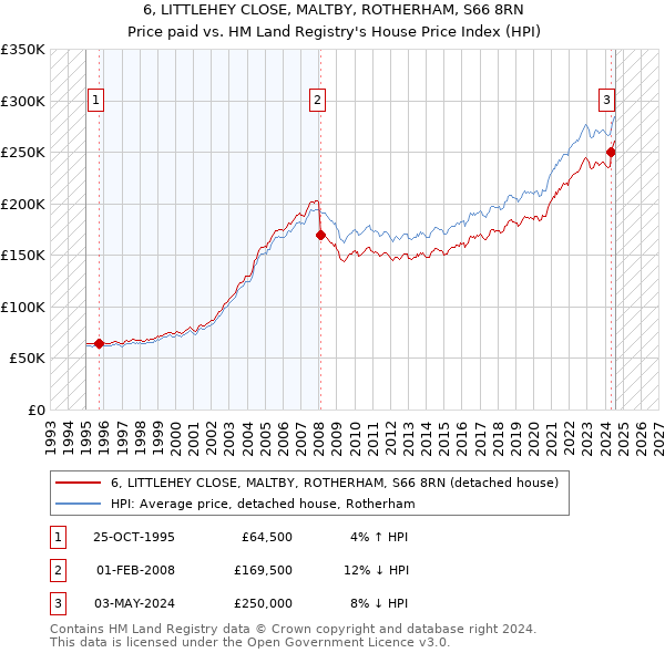 6, LITTLEHEY CLOSE, MALTBY, ROTHERHAM, S66 8RN: Price paid vs HM Land Registry's House Price Index