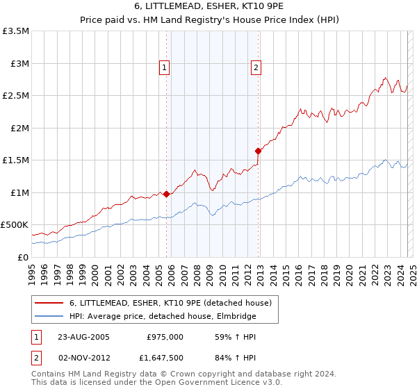 6, LITTLEMEAD, ESHER, KT10 9PE: Price paid vs HM Land Registry's House Price Index