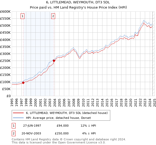 6, LITTLEMEAD, WEYMOUTH, DT3 5DL: Price paid vs HM Land Registry's House Price Index