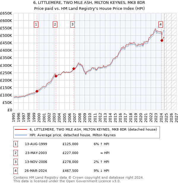 6, LITTLEMERE, TWO MILE ASH, MILTON KEYNES, MK8 8DR: Price paid vs HM Land Registry's House Price Index