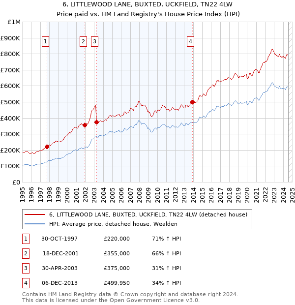 6, LITTLEWOOD LANE, BUXTED, UCKFIELD, TN22 4LW: Price paid vs HM Land Registry's House Price Index