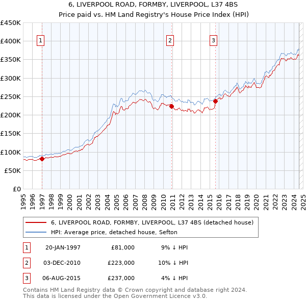 6, LIVERPOOL ROAD, FORMBY, LIVERPOOL, L37 4BS: Price paid vs HM Land Registry's House Price Index