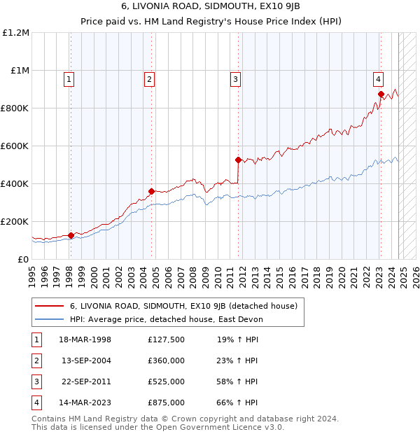 6, LIVONIA ROAD, SIDMOUTH, EX10 9JB: Price paid vs HM Land Registry's House Price Index