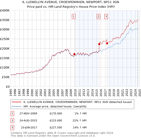 6, LLEWELLYN AVENUE, CROESPENMAEN, NEWPORT, NP11 3GN: Price paid vs HM Land Registry's House Price Index