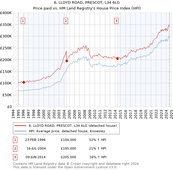 6, LLOYD ROAD, PRESCOT, L34 6LG: Price paid vs HM Land Registry's House Price Index