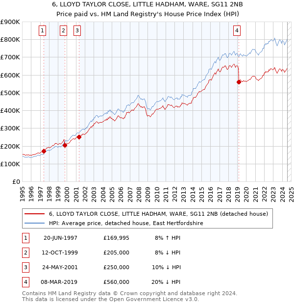 6, LLOYD TAYLOR CLOSE, LITTLE HADHAM, WARE, SG11 2NB: Price paid vs HM Land Registry's House Price Index