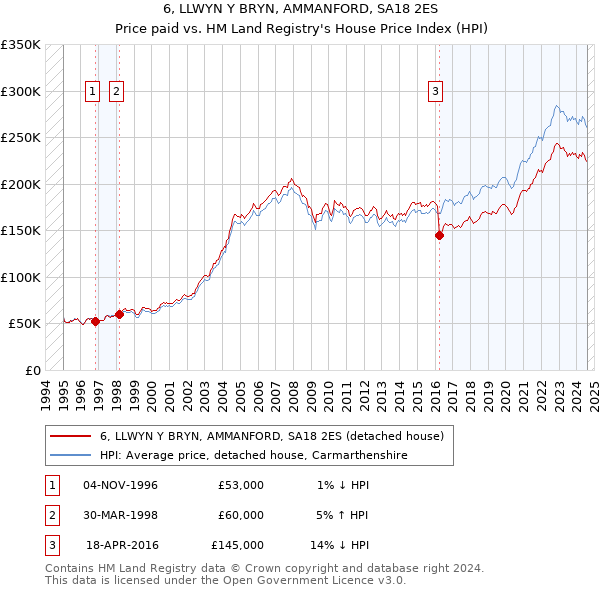 6, LLWYN Y BRYN, AMMANFORD, SA18 2ES: Price paid vs HM Land Registry's House Price Index