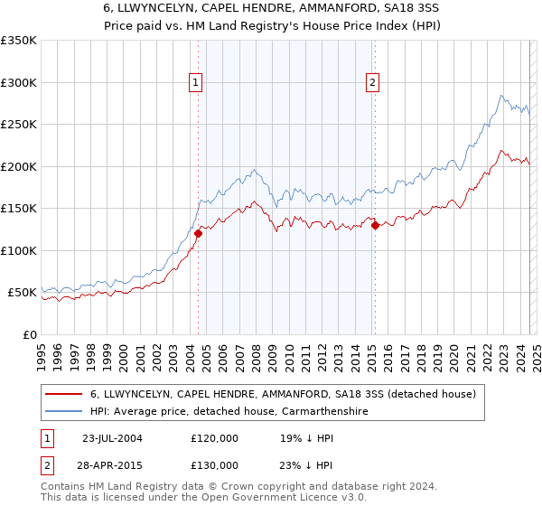 6, LLWYNCELYN, CAPEL HENDRE, AMMANFORD, SA18 3SS: Price paid vs HM Land Registry's House Price Index