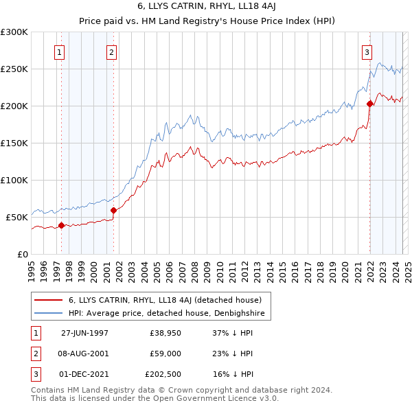 6, LLYS CATRIN, RHYL, LL18 4AJ: Price paid vs HM Land Registry's House Price Index