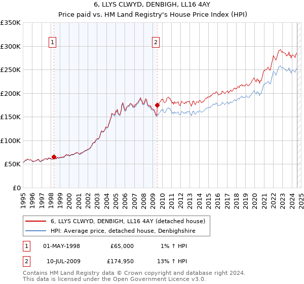 6, LLYS CLWYD, DENBIGH, LL16 4AY: Price paid vs HM Land Registry's House Price Index